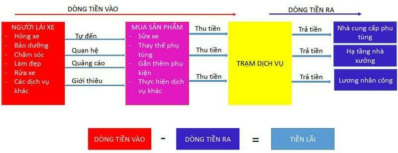 Mô hình kinh doanh gara: Cách gara ô tô kiếm tiền - bài học 3