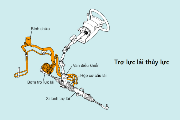 Hệ thống lái trợ lực thủy lực là gì? Cấu tạo và nguyên lý hoạt động