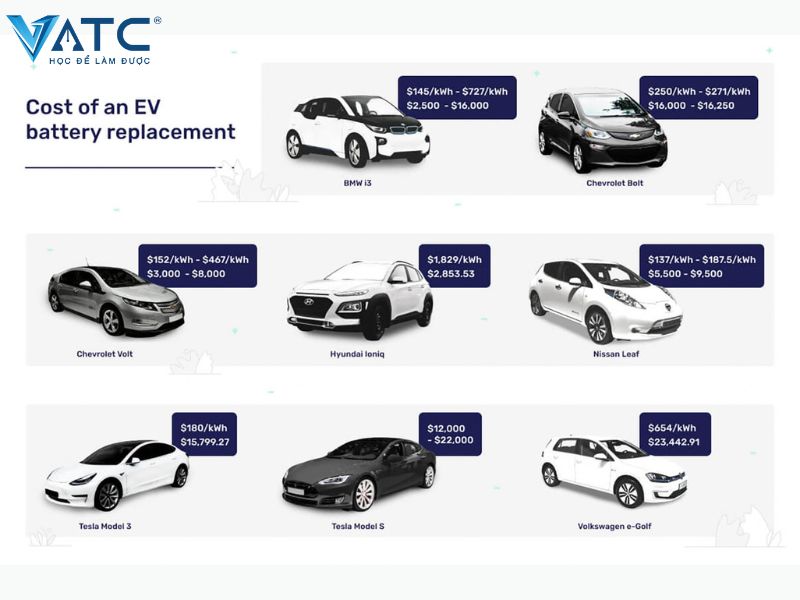 “Choáng” với chi phí thay pin ô tô điện, có thể bằng 2/3 giá xe mới