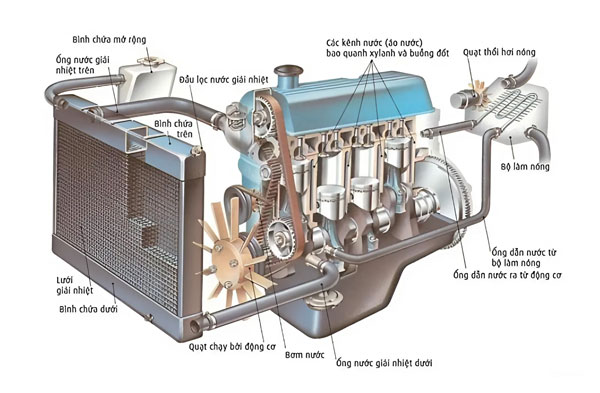 hệ thống làm mát trên ô tô