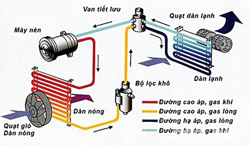 Hệ thống điều hòa ô tô: Nguyên lý và những điều cơ bản nhất cần nhớ kỹ