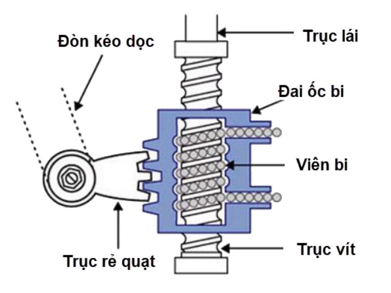 Hệ thống lái loại bi tuần hoàn