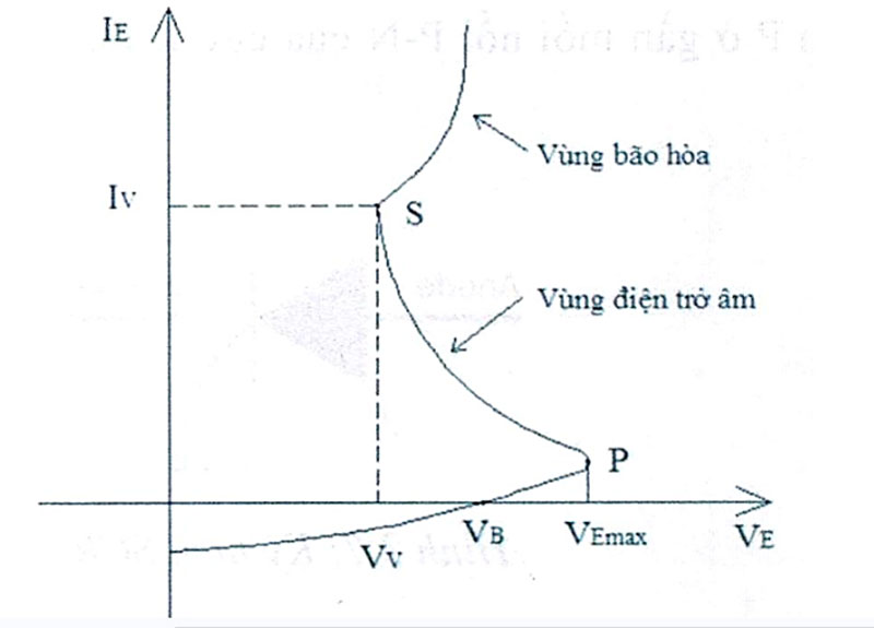 biểu đồ thể hiện nguyên lý hoạt động của transitor nối đơn ujt