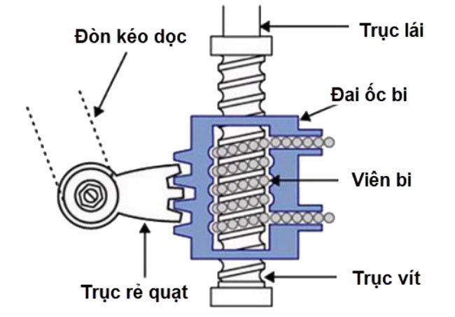 hệ thống lái loại bi tuần hoàn