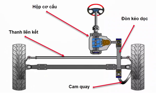 nguyên lý hoạt động của hệ thống lái loại bi tuần hoàn