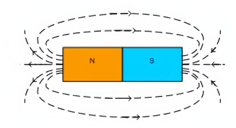 từ trường là gì