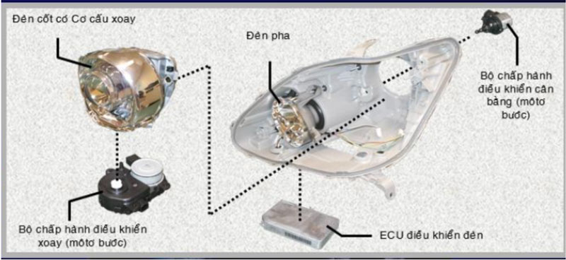 cấu tạo của hệ thống hiệu chỉnh đèn afs