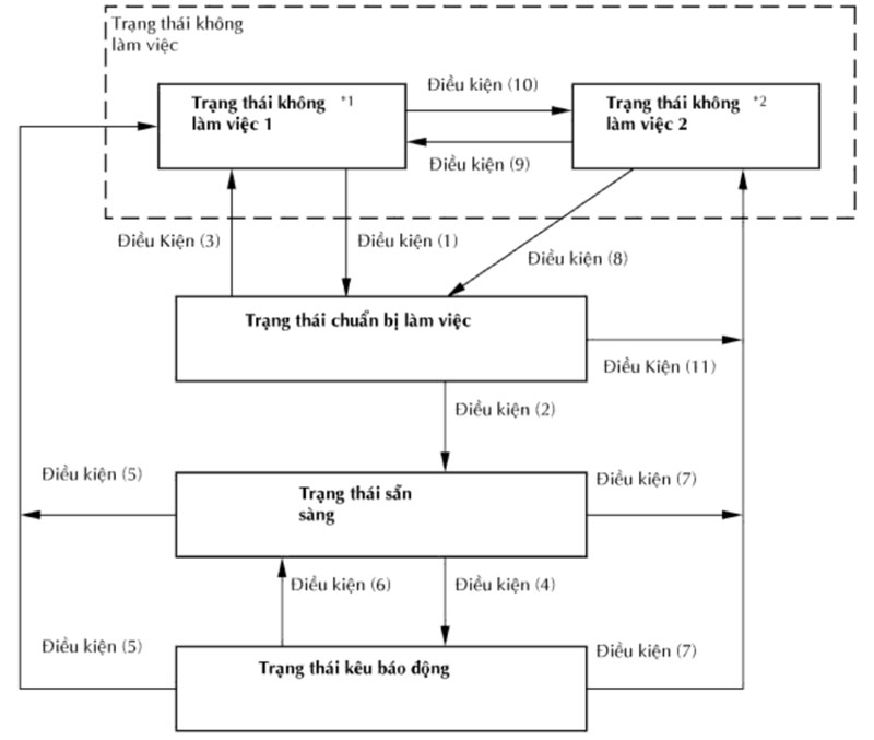 Hệ thống chống trộm thông minh