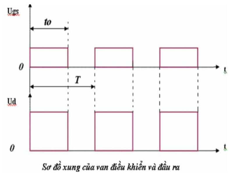 nguyên lý hoạt động của pwm