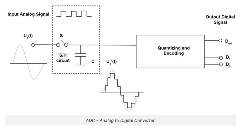 analog to digital converter