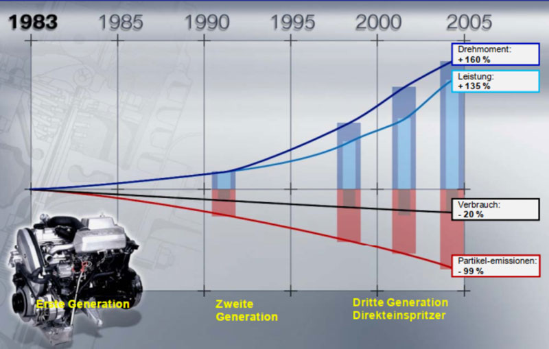 công nghệ động cơ diesel của bmw