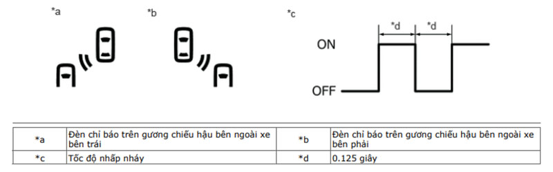 đèn chỉ báo trên gương chiếu hậu