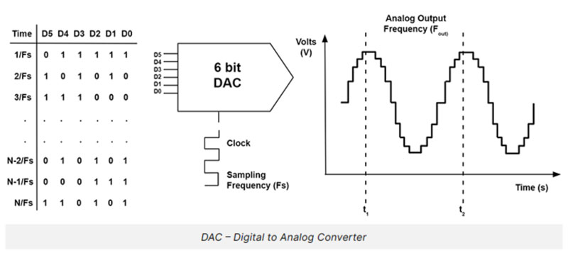 digital to analog converter