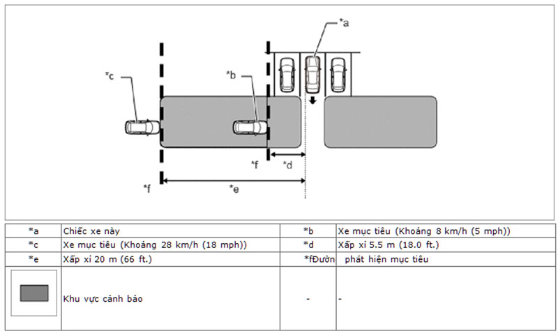 khu vực cảnh báo của hệ thống rcta