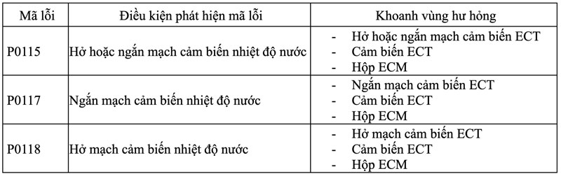 mã lỗi p0115 p0117 p0118