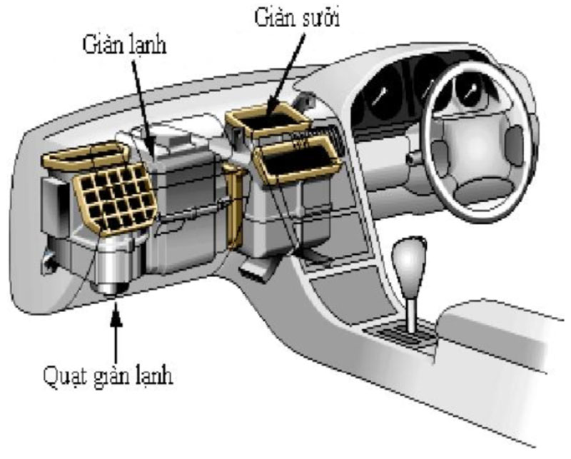 Phân loại hệ thống điều hoà được sử dụng trên ô tô