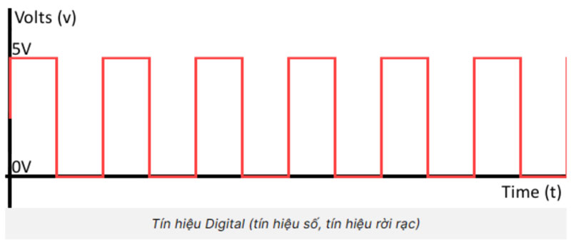 tín hiệu digital