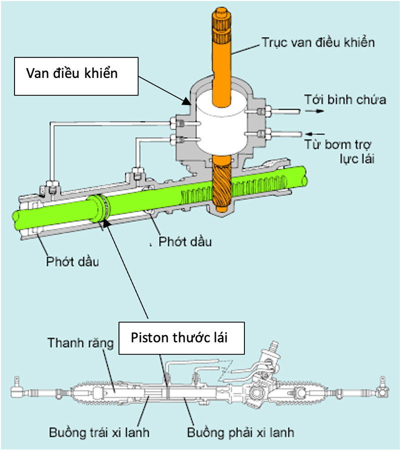 van điều khiển dầu trên thước lái trợ lực thủy lực