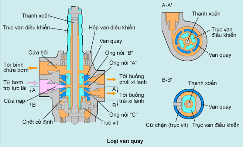 van điều khiển loại van quay