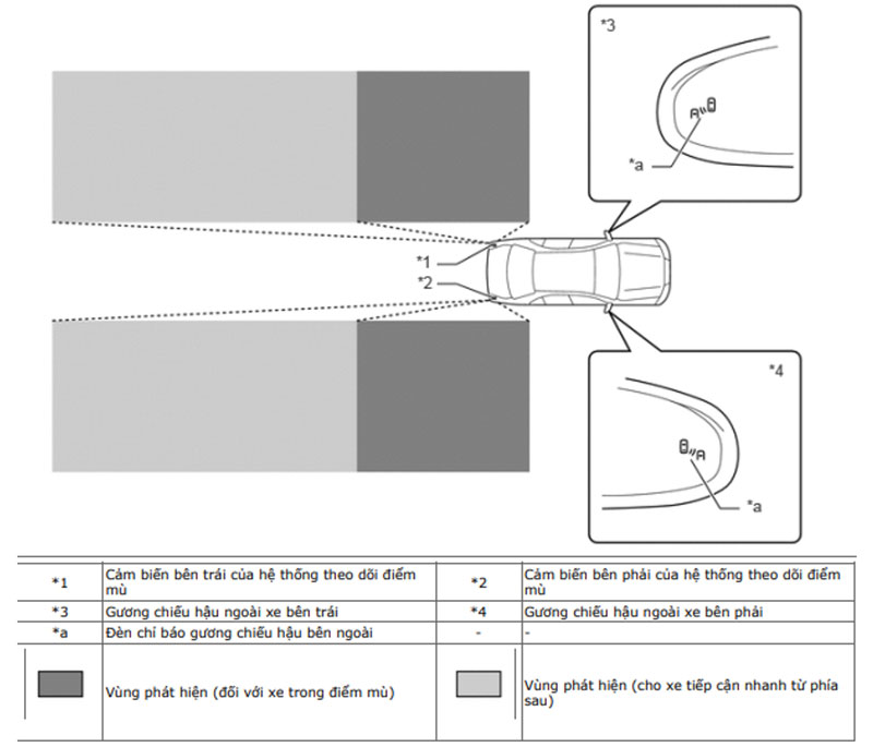 vùng phát hiện của hệ thống cảnh báo điểm mù