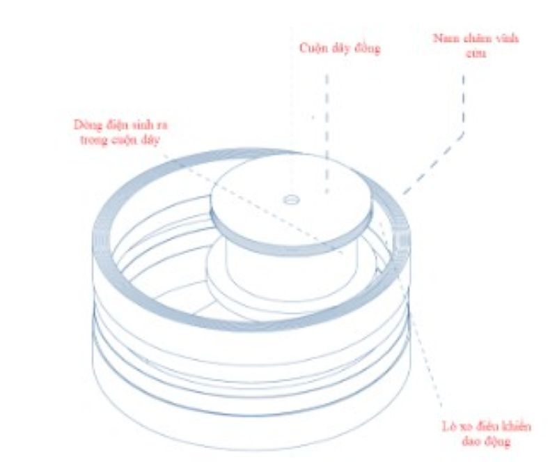 Bộ phận phát điện