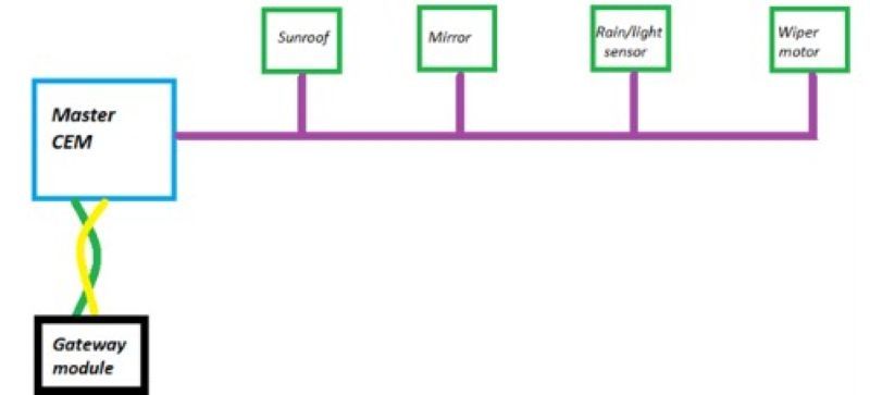 hệ thống mạng LIN