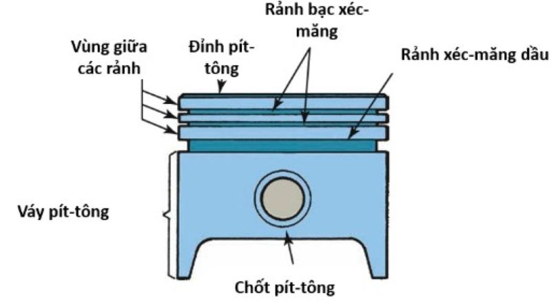 Các chi tiết bên trong piston