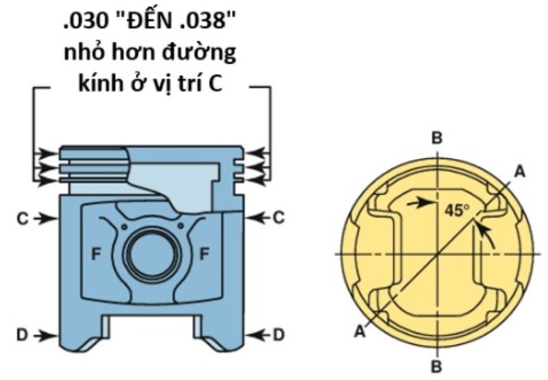 Đường kính đầu piston bé hơn váy piston