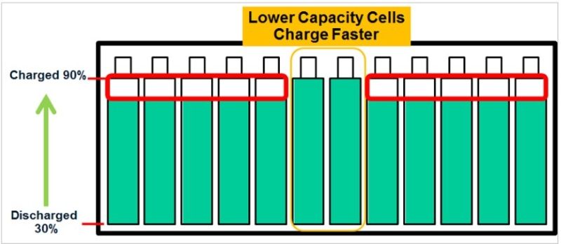 Hình 10. Các cell có dung lượng thấp hơn cản trở việc sạc đầy pin