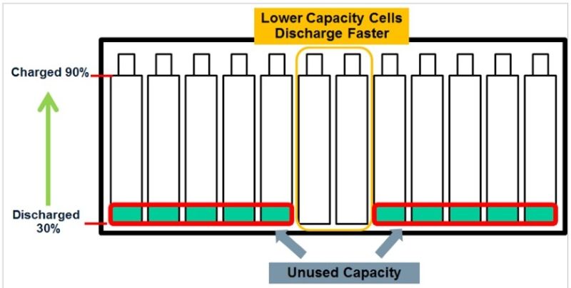 Hình 11. Các cell có dung lượng thấp hơn cản trở việc sử dụng năng lượng của toàn bộ gói