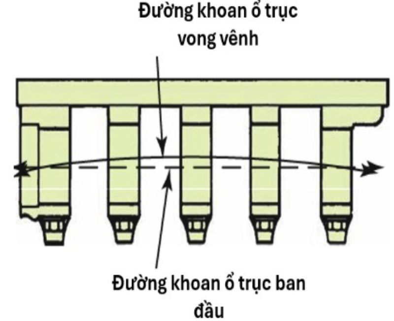 Đường khoan ổ trục