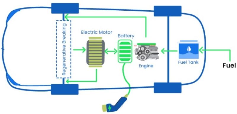 figure 3 Plug-in Hybrid