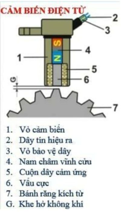 hình 2. Cấu tạo cơ cản của cảm biến