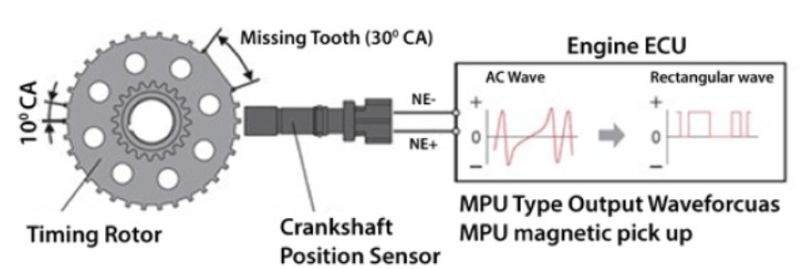 hình 6. Nguyên lý tạo ra điện áp của cảm biến loại điện từ