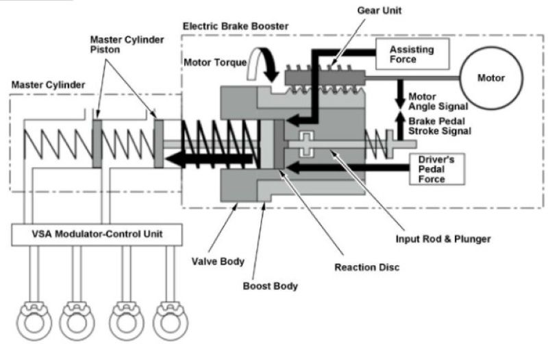 Hoạt động của bộ servo