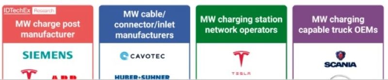 Những công ty đóng vai trò chủ chốt trong việc phát triển sạc Megawatt. Nguồn IDTechEx