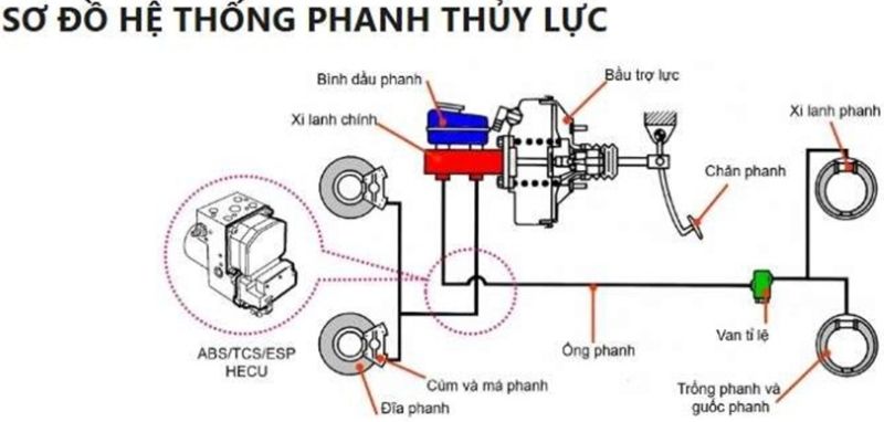 Sơ đồ hệ thống phanh thủy lực