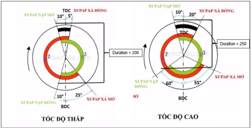 Thay đổi Duration