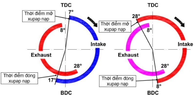 Thay đổi Timing