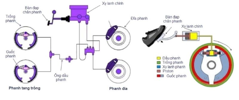 Cấu tạo hệ thống phanh trên xe ô tô