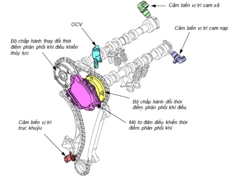 Công nghệ vvt điện
