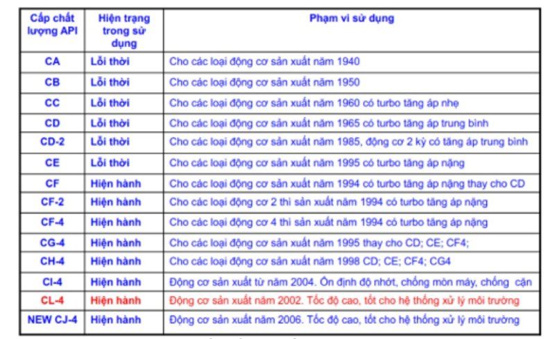 Dầu nhờn dùng cho động cơ diesel