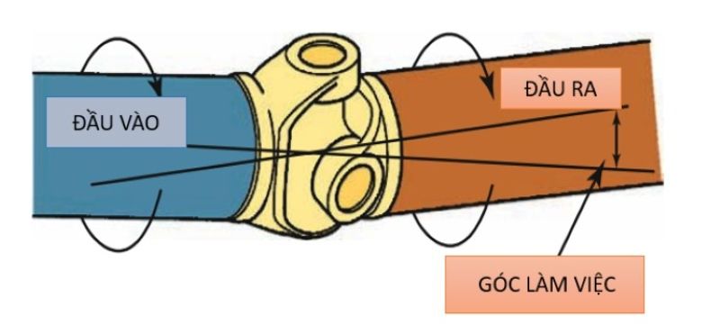 Góc khớp là sự chênh lệch giữa các góc của khớp nối