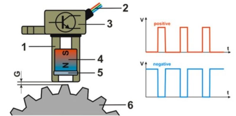 Hình 2. Cấu tạo của cảm biến trục khuỷu loại Hall