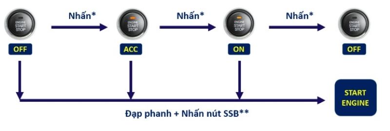 Hình 2 Hoạt động của nút nhấn