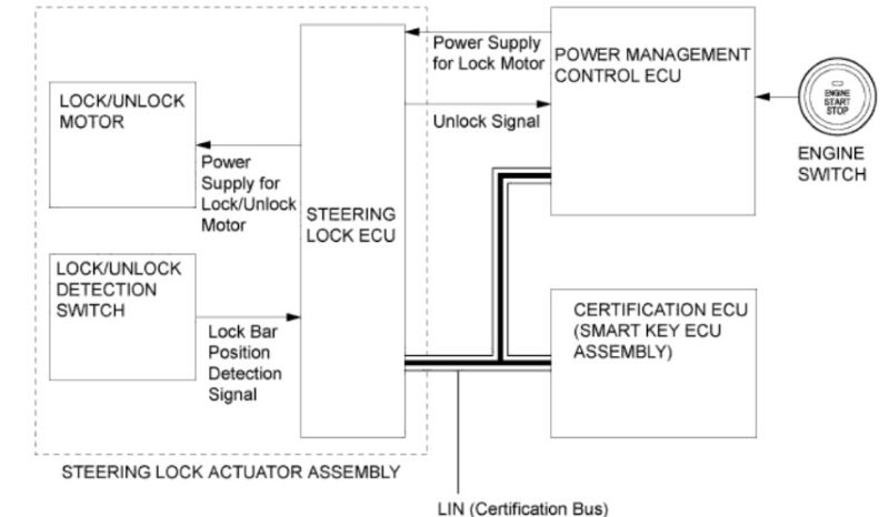 Hình 3 Sơ đồ khối của hệ thống khóa vô lăng bằng điện