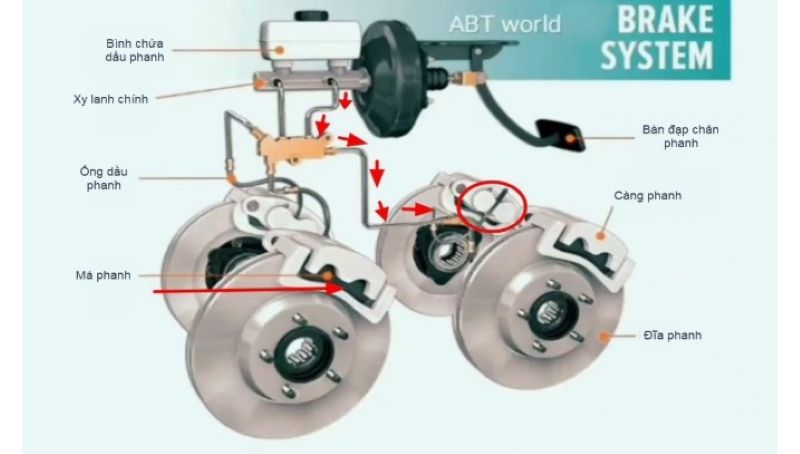 Cấu tạo và nguyên lý hoạt động của hệ thống phanh trên ô tô