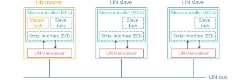 Mạng kết nối cục bộ (LIN)
