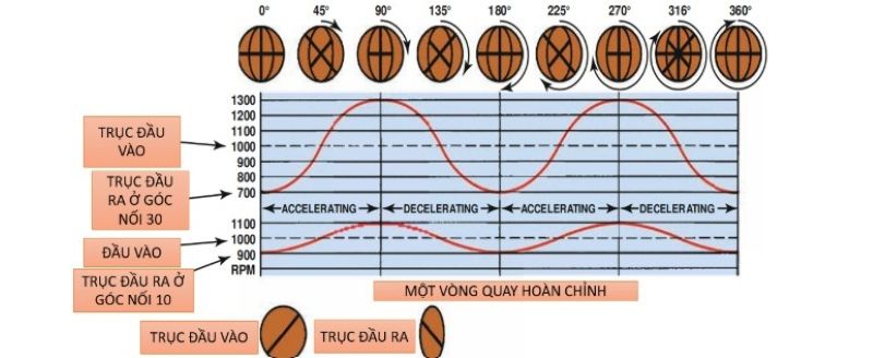Mức độ thay đổi tốc độ đầu ra của một khớp chữ thập điển