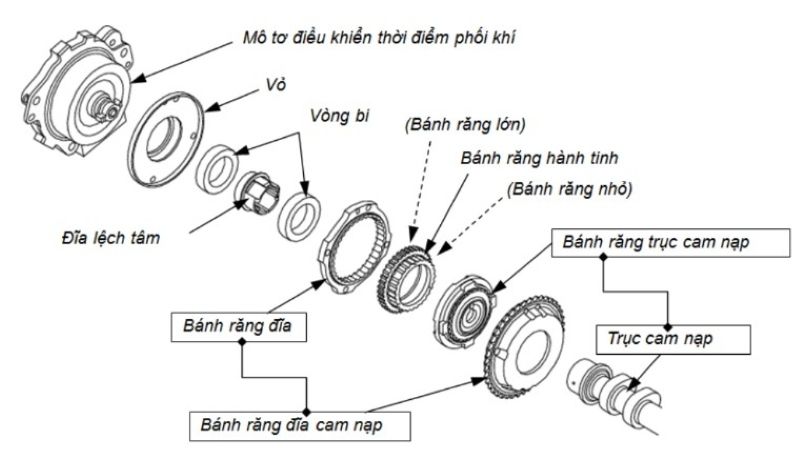 Nguyên lý dùng áp lực nhớt để điều khiển quá trình xoay trục cam